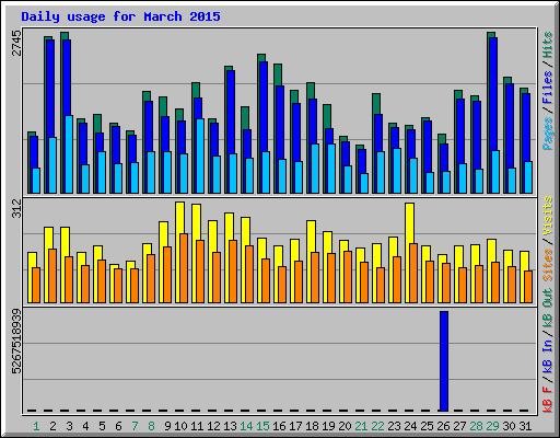 Daily usage for March 2015