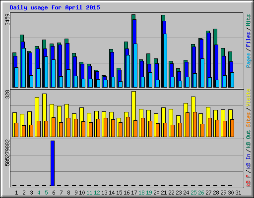Daily usage for April 2015