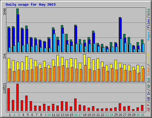 Daily usage for May 2015