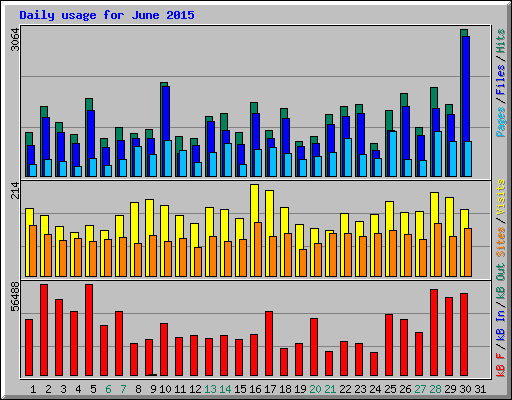 Daily usage for June 2015