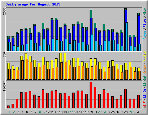 Daily usage for August 2015