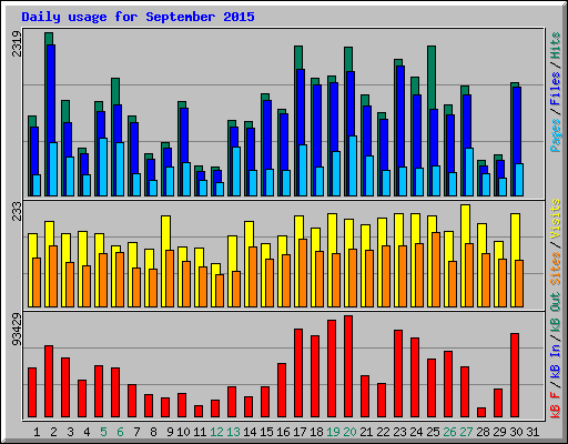 Daily usage for September 2015