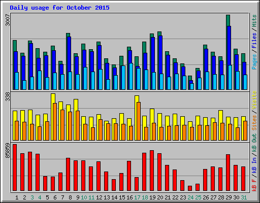Daily usage for October 2015
