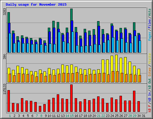 Daily usage for November 2015