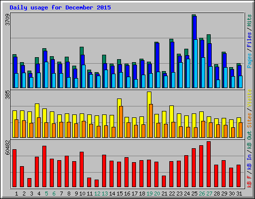 Daily usage for December 2015