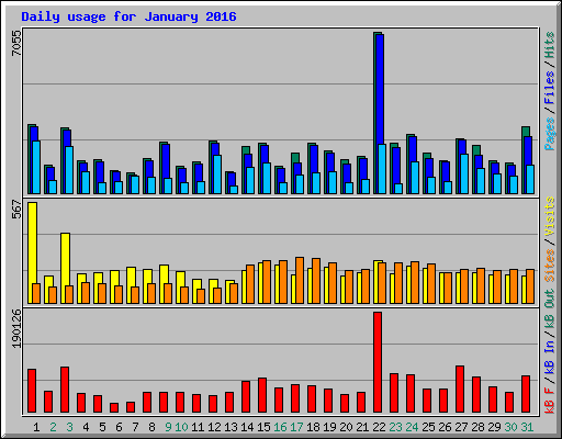 Daily usage for January 2016