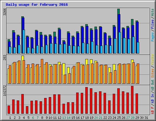 Daily usage for February 2016