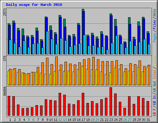 Daily usage for March 2016