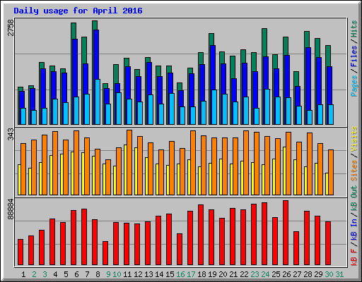 Daily usage for April 2016