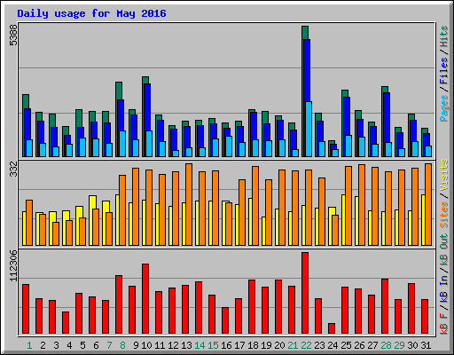Daily usage for May 2016