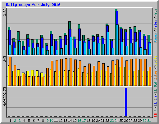 Daily usage for July 2016