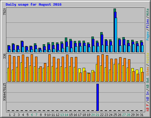 Daily usage for August 2016