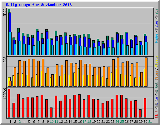 Daily usage for September 2016