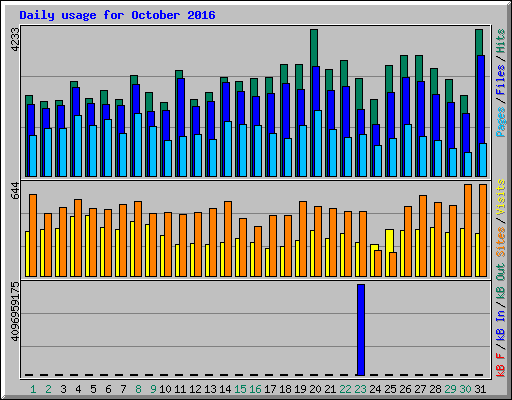 Daily usage for October 2016