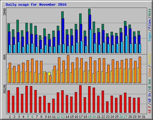 Daily usage for November 2016