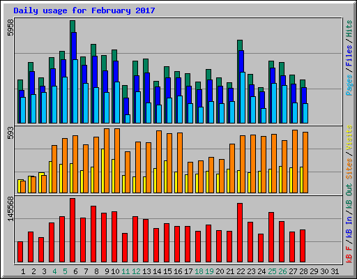 Daily usage for February 2017
