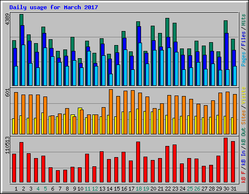 Daily usage for March 2017