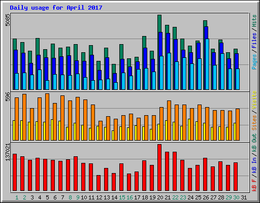 Daily usage for April 2017