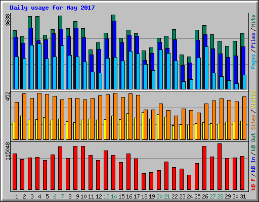 Daily usage for May 2017