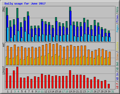 Daily usage for June 2017