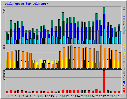 Daily usage for July 2017