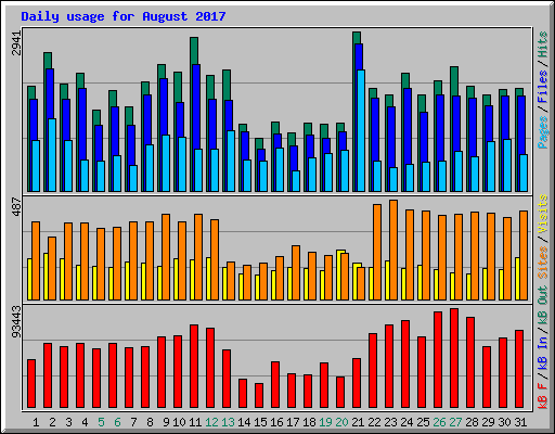 Daily usage for August 2017