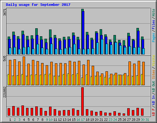 Daily usage for September 2017