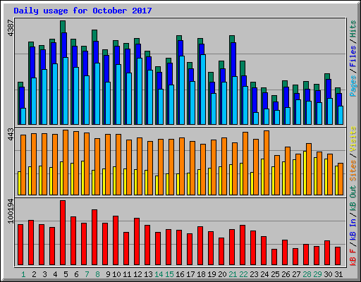 Daily usage for October 2017