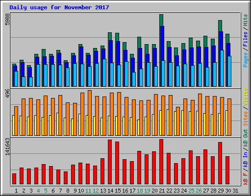 Daily usage for November 2017