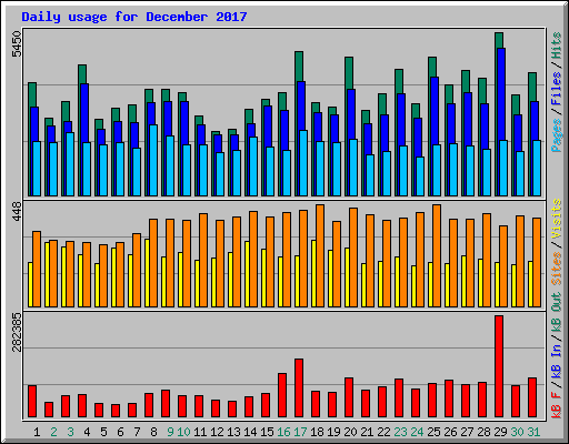 Daily usage for December 2017