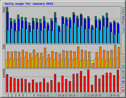 Daily usage for January 2018