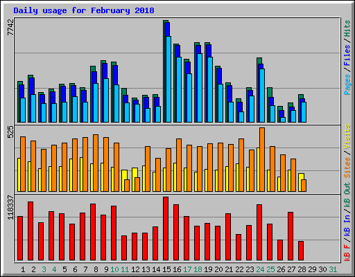 Daily usage for February 2018