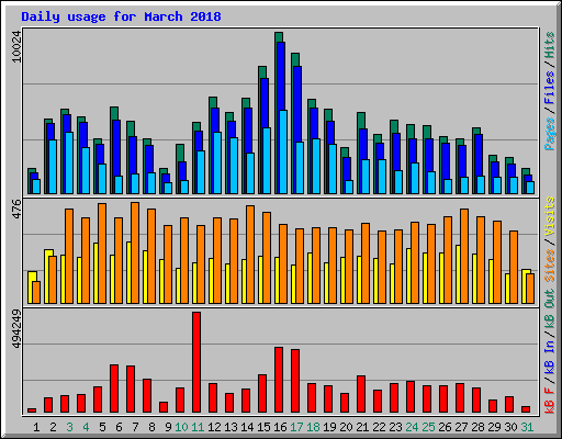 Daily usage for March 2018