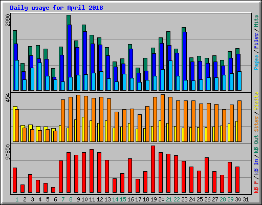 Daily usage for April 2018