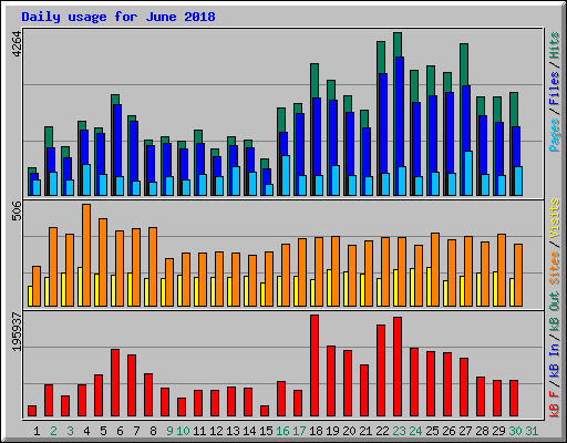 Daily usage for June 2018