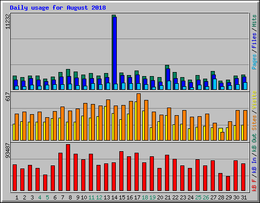 Daily usage for August 2018