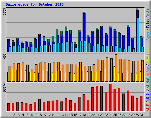 Daily usage for October 2018