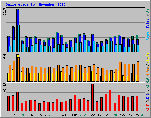 Daily usage for November 2018