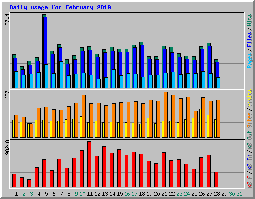 Daily usage for February 2019