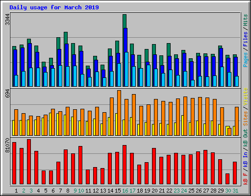 Daily usage for March 2019