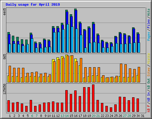 Daily usage for April 2019