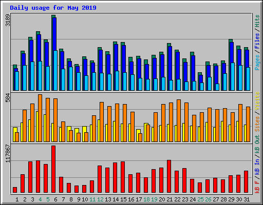 Daily usage for May 2019