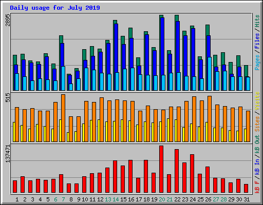 Daily usage for July 2019