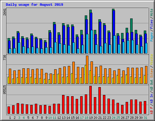 Daily usage for August 2019