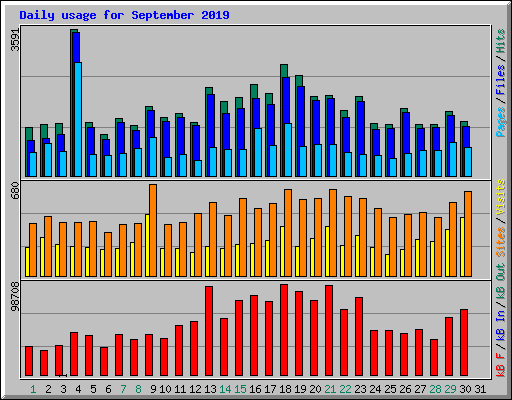 Daily usage for September 2019