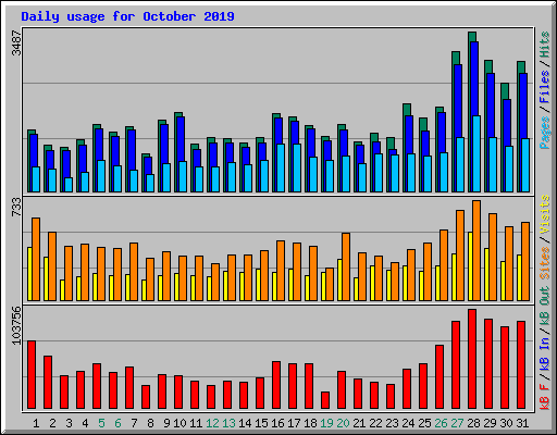 Daily usage for October 2019