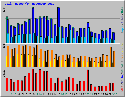 Daily usage for November 2019