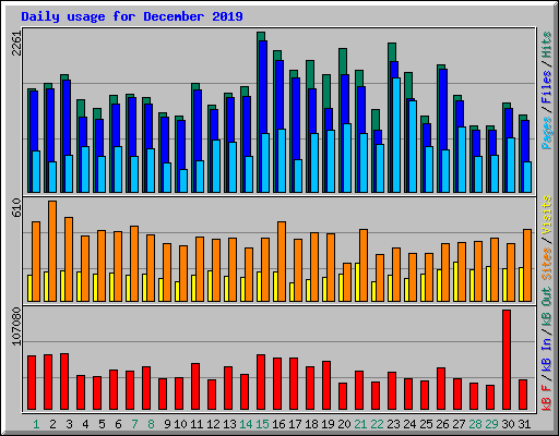 Daily usage for December 2019