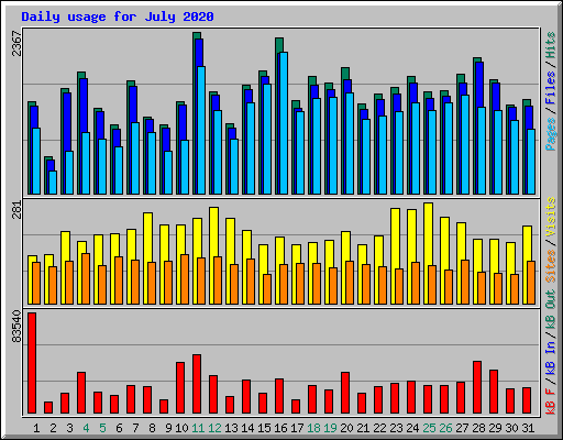 Daily usage for July 2020