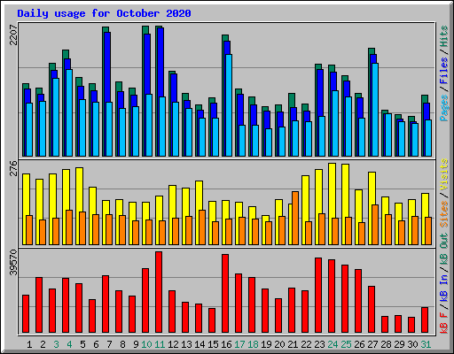 Daily usage for October 2020